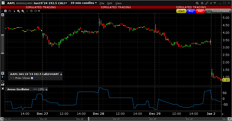 Sample Aroon Oscillator chart. 